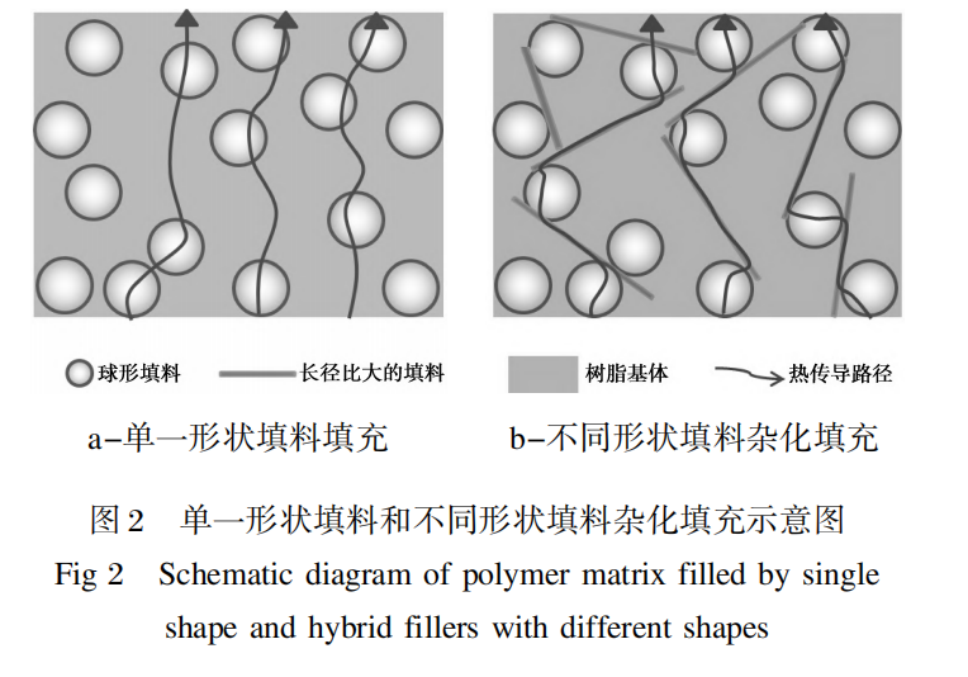 陶瓷材料和碳材料在導熱PPS中的應用研究