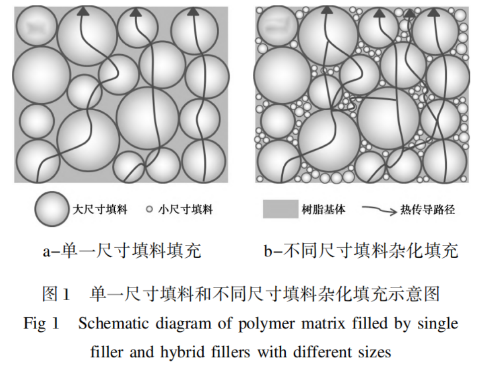 陶瓷材料和碳材料在導熱PPS中的應用研究