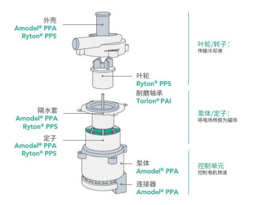 新能源汽車領(lǐng)域PPS四大應(yīng)用場(chǎng)景 新能源汽車領(lǐng)域PPS四大應(yīng)用場(chǎng)景