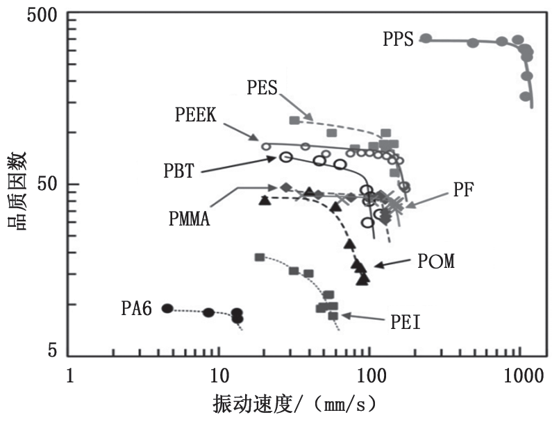 PPS在超聲電機中的應用