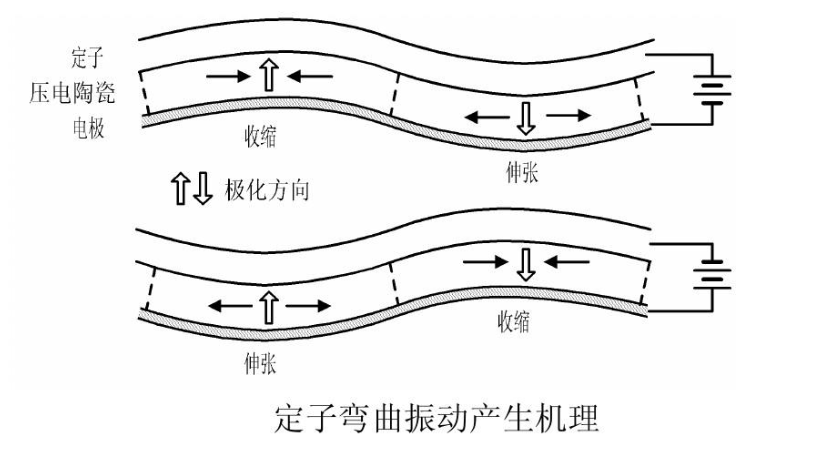 PPS在超聲電機中的應用